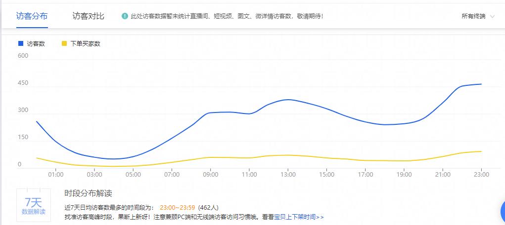 直通车收藏加购很高转化率很低,直通车点击率很高但是转化率很低