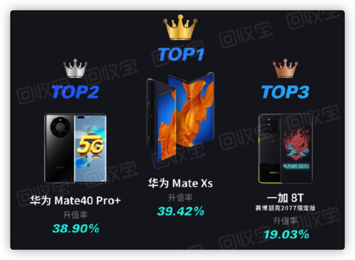 2020年最理财手机榜:华为强势包揽前二,苹果不幸出局