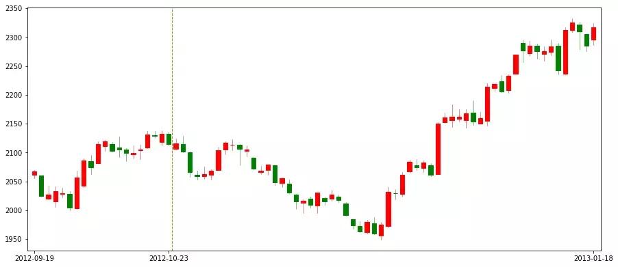 从k线走势判断主力意图,从历史中总结规律