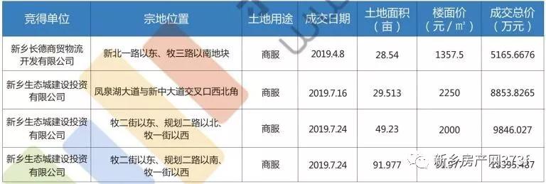 2019新乡市区总成交面积896亩