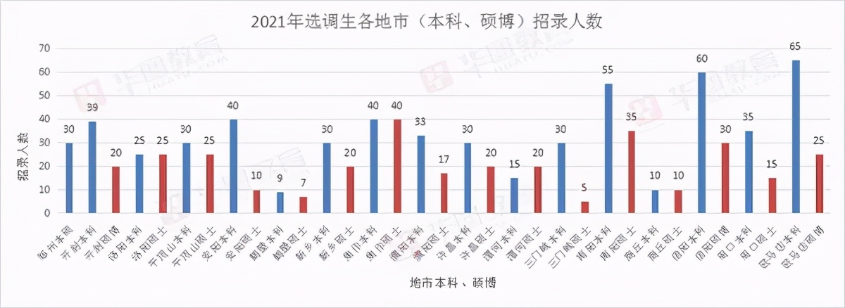 2020河南选调生报名报录比,河南选调生招录人数和进面分数