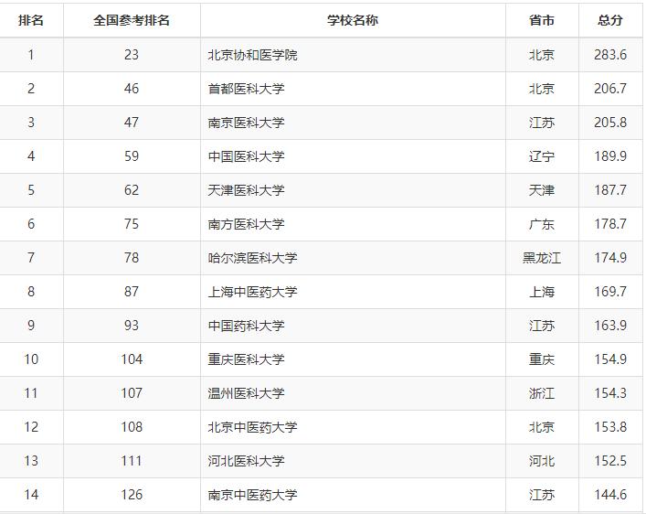 医学生考研机构,医学生考研指南