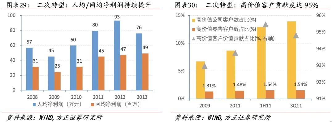 招行二十年转型路,过去、现状与未来