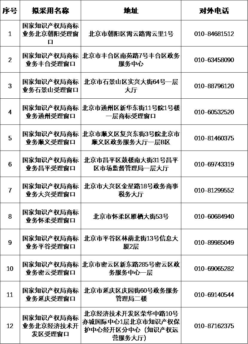 商标注册大厅受理窗口,商标受理窗口一览表