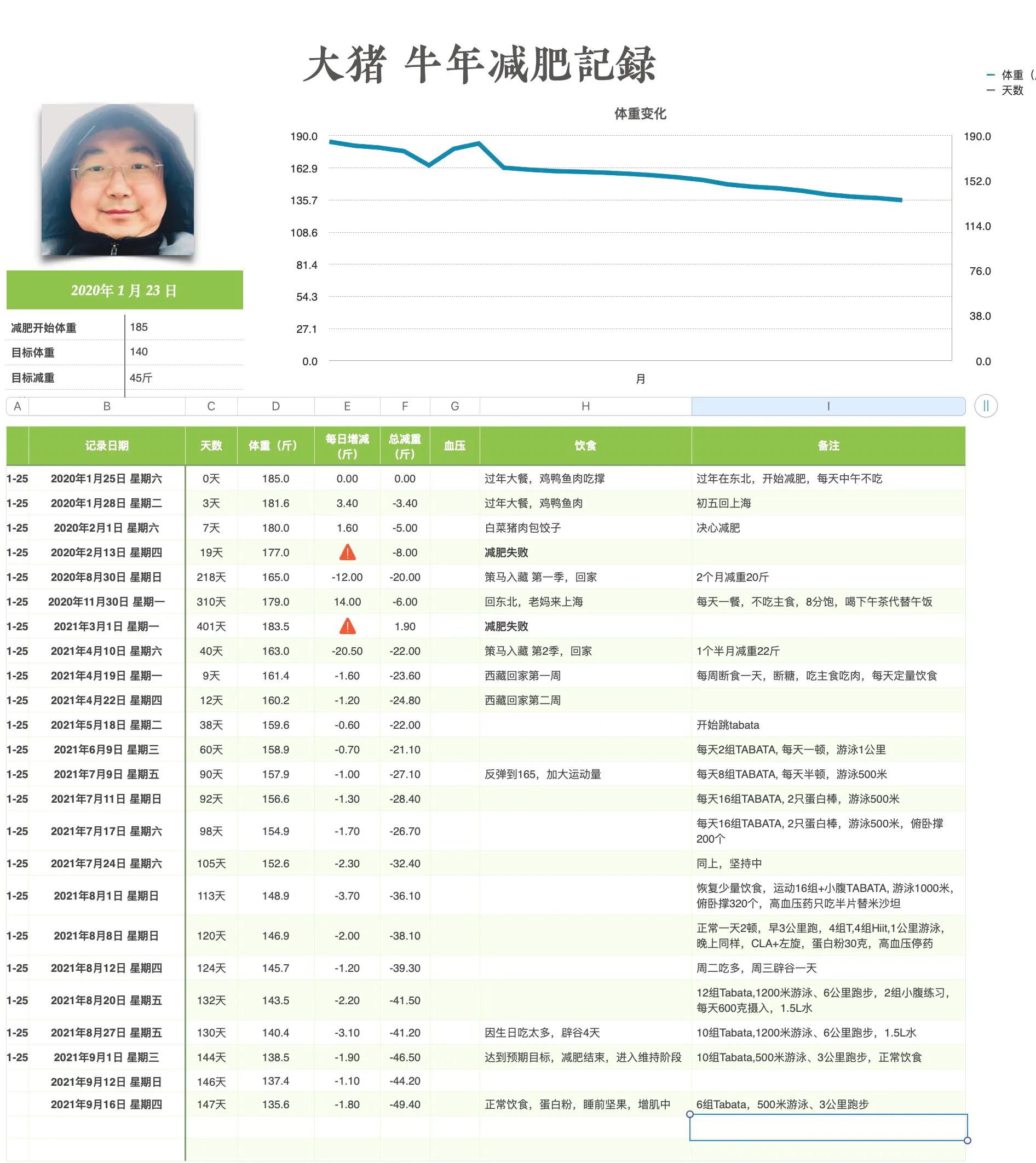 一百五十斤大胖子减肥记,猪猪减肥记录