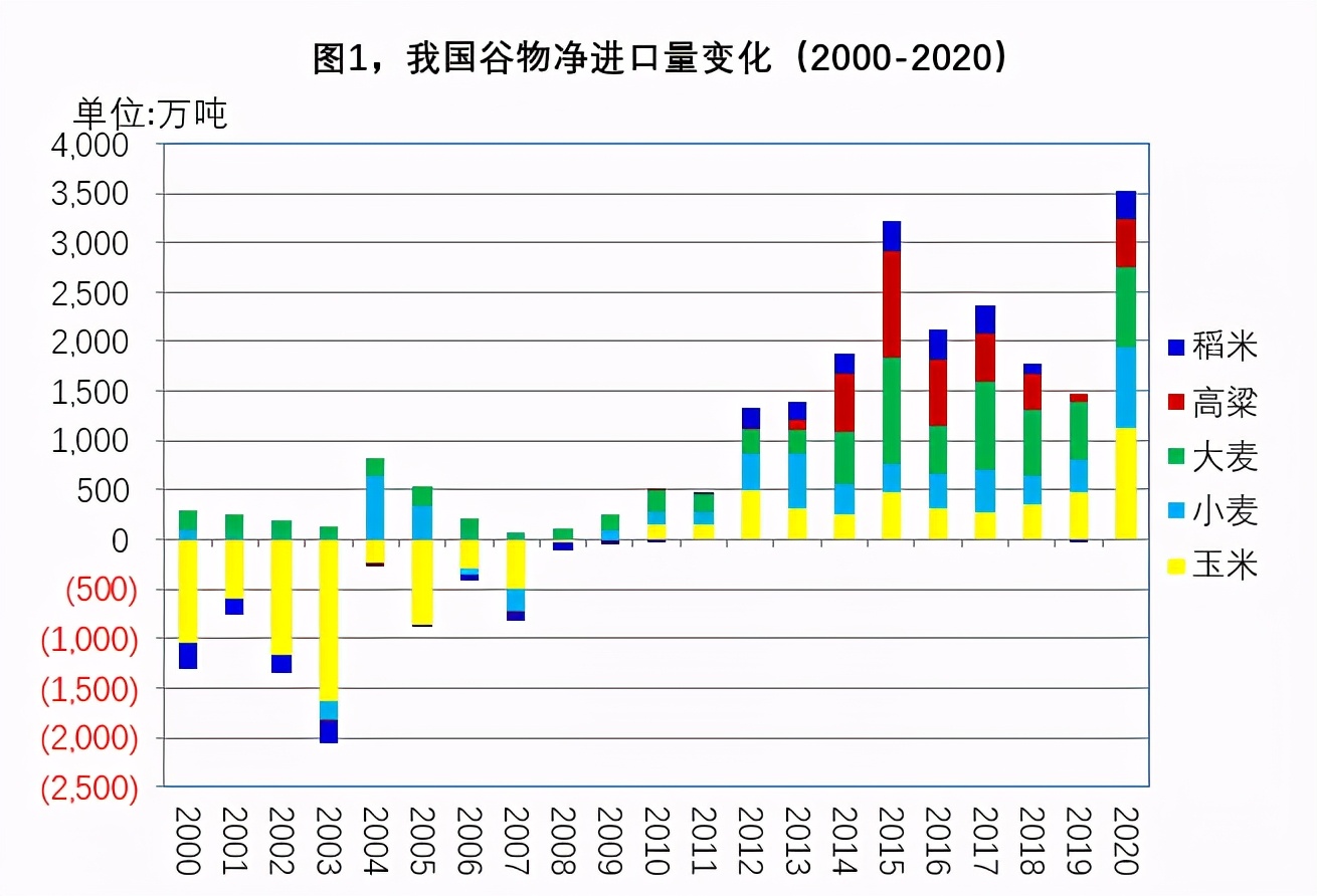 中国2021农产品进口量排行榜,2023年大宗商品进口情况