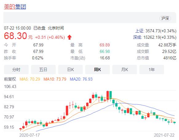 格力空调占有率全球第一,格力被超越新空调之王