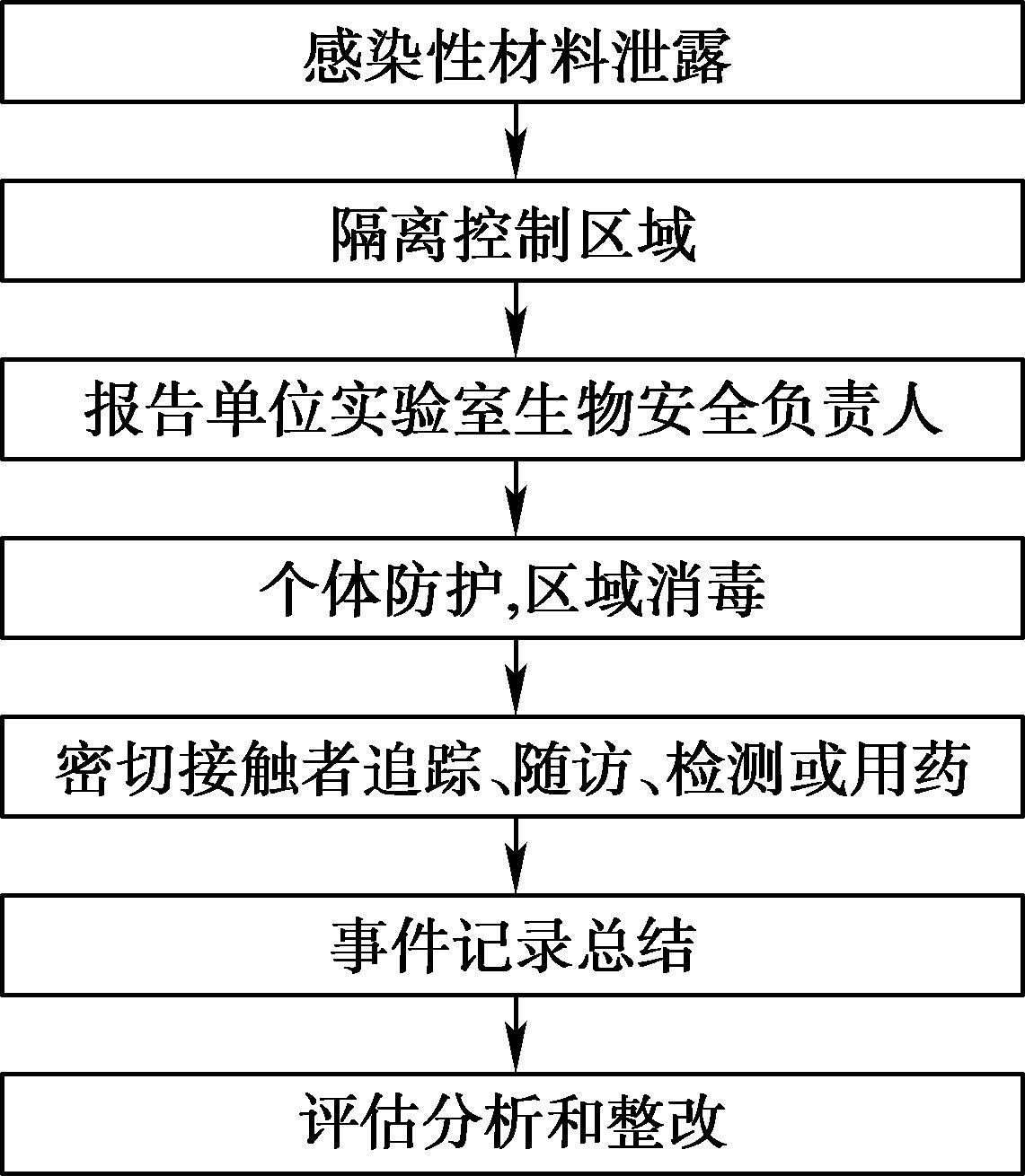 实验室安全应急处置演练,实验室应急处置预案