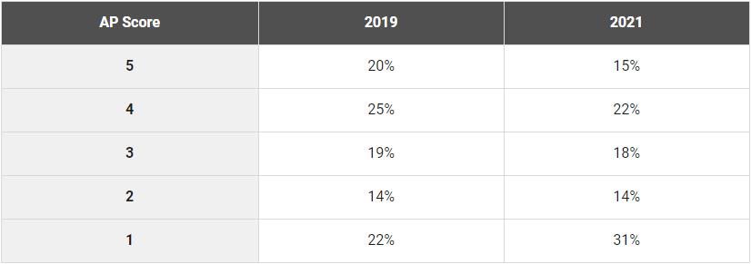 ap成绩5分,ap考试出分2018