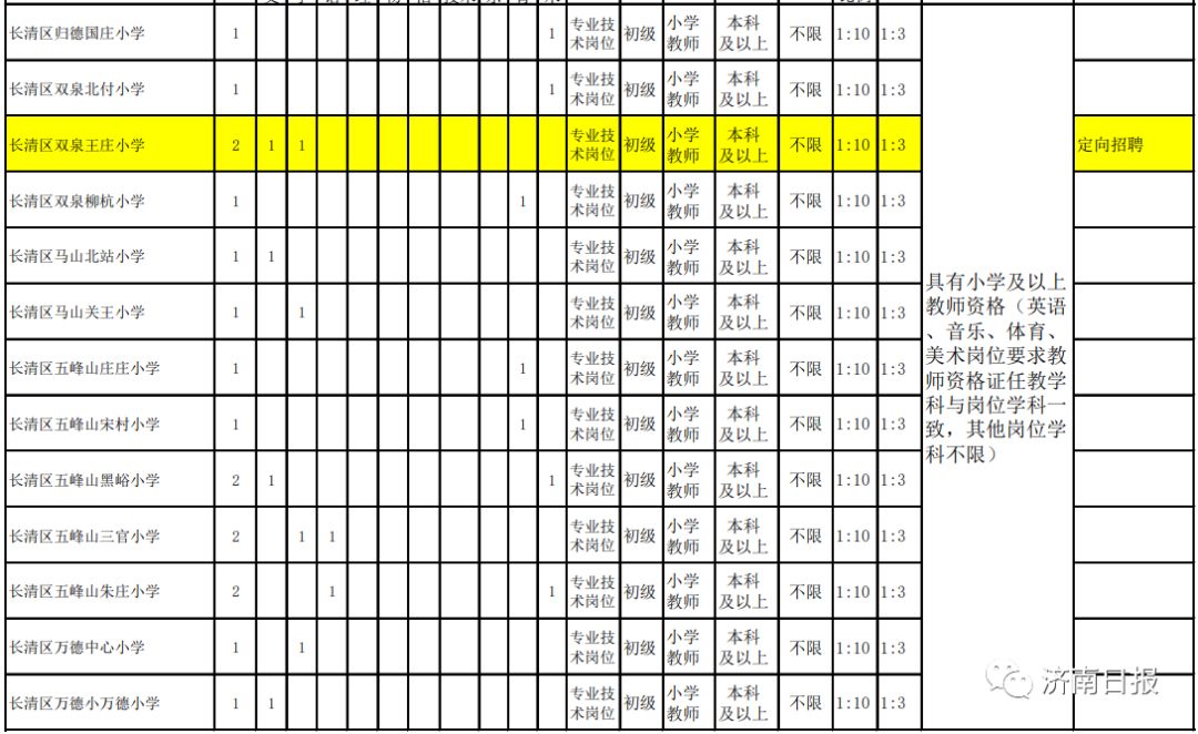招聘事业编制教师100人,辅警招78名笔试250名还有机会吗
