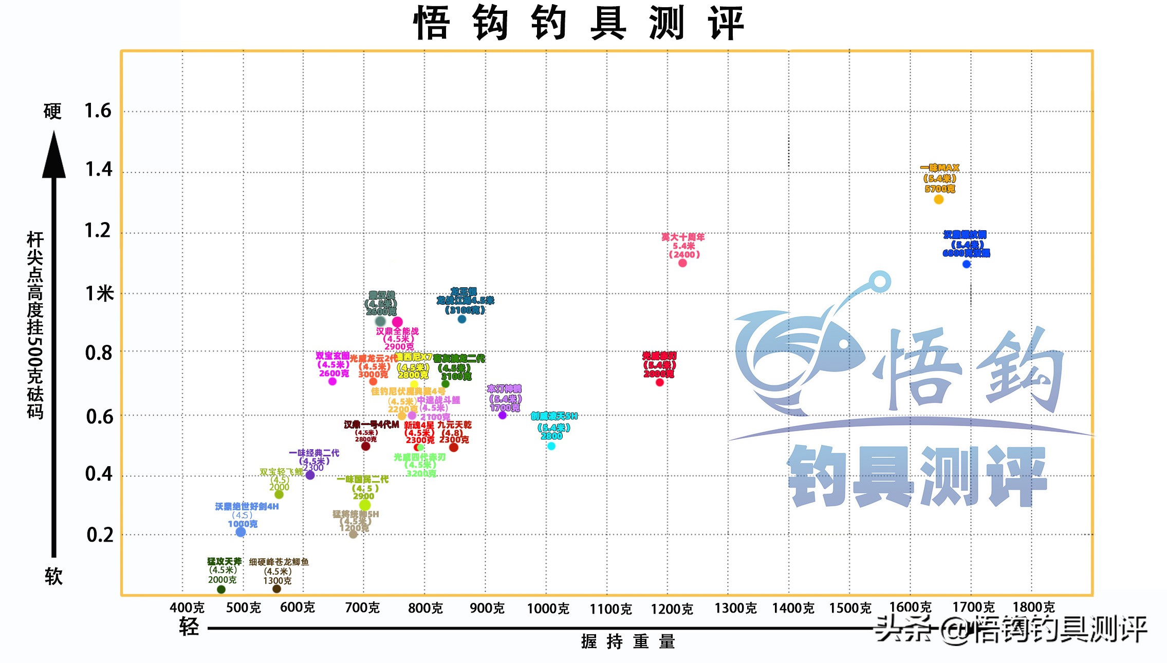 2022鱼竿测试最佳排行榜,鱼竿测评综合竿数据