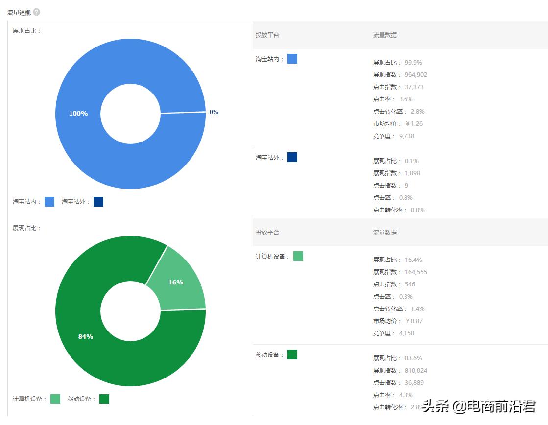 淘宝新店如何快速提升直通车流量,淘宝直通车流量解析怎么用