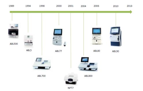 血气分析仪市场报价,血气仪市场规模