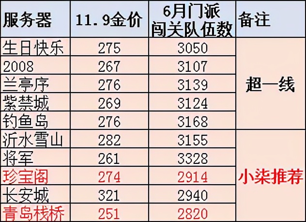 小柒谈梦幻玩家数量,小柒梦幻西游解说