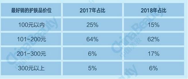 升维*局破**：2018中国化妆品店年度报告