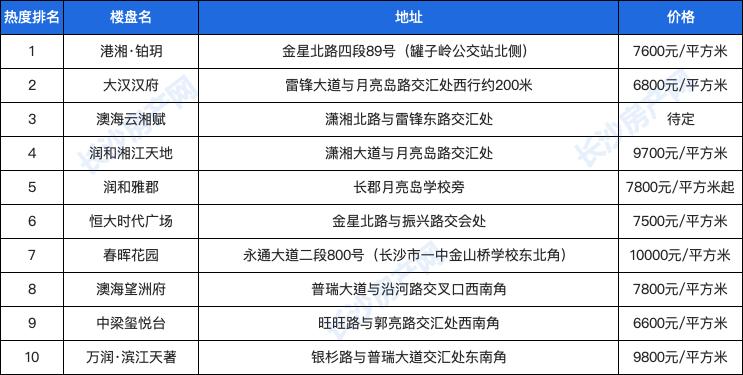长沙楼盘热度排行榜,长沙最热门的楼盘