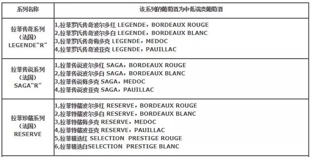 拉菲全系列总共有多少款酒,拉菲集团全系列产品图