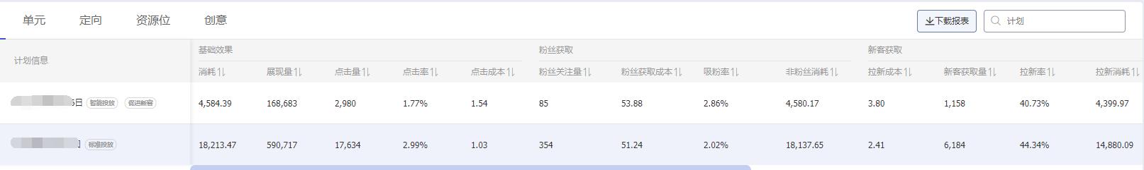 快速爆款的直通车操作方法,直通车多计划推爆款方法