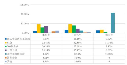 安徽就业前景最好的专业,安徽就业率最高的专业