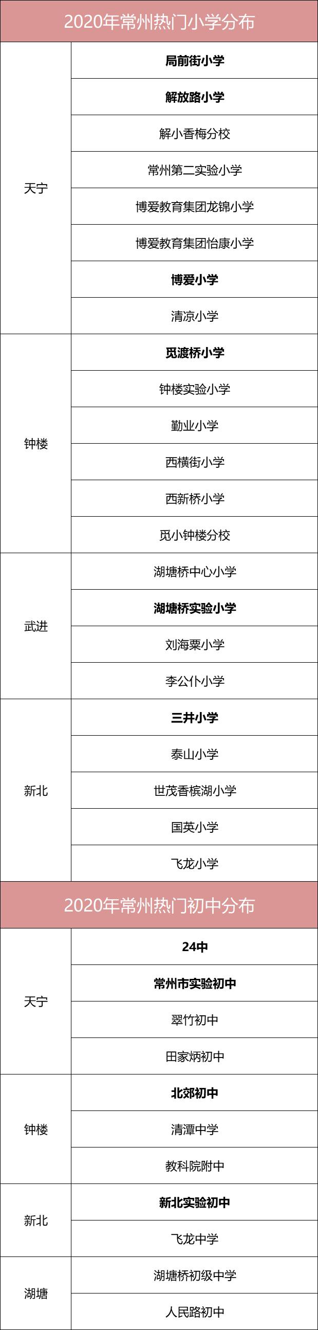 甯稿窞鐑偣楂樹腑鍚勫垵涓牎鍒嗛厤鍚嶉,甯稿窞鐑棬姘戝姙灏忓
