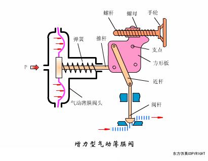 阀门工作原理动图大全,各种阀门原理动画演示