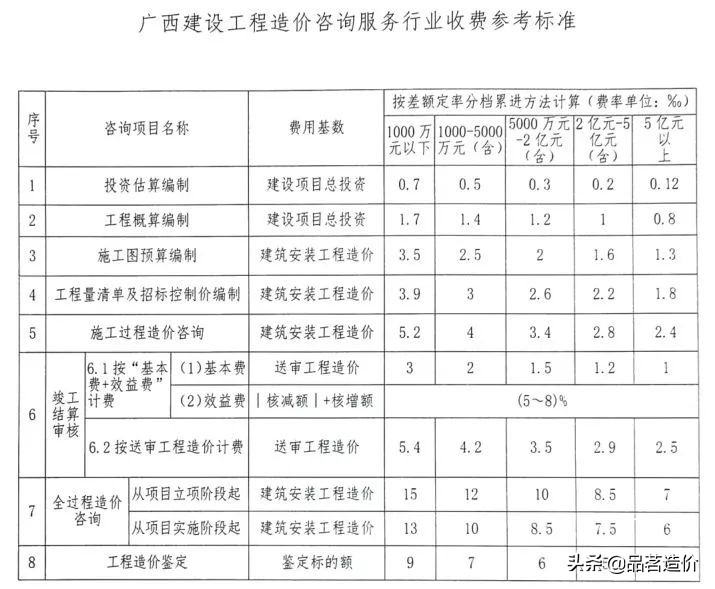 广西工程造价咨询服务收费标准,贵州省工程造价咨询收费标准
