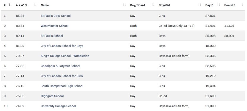 伦敦年度最佳私校排行出炉！最棒的是这所