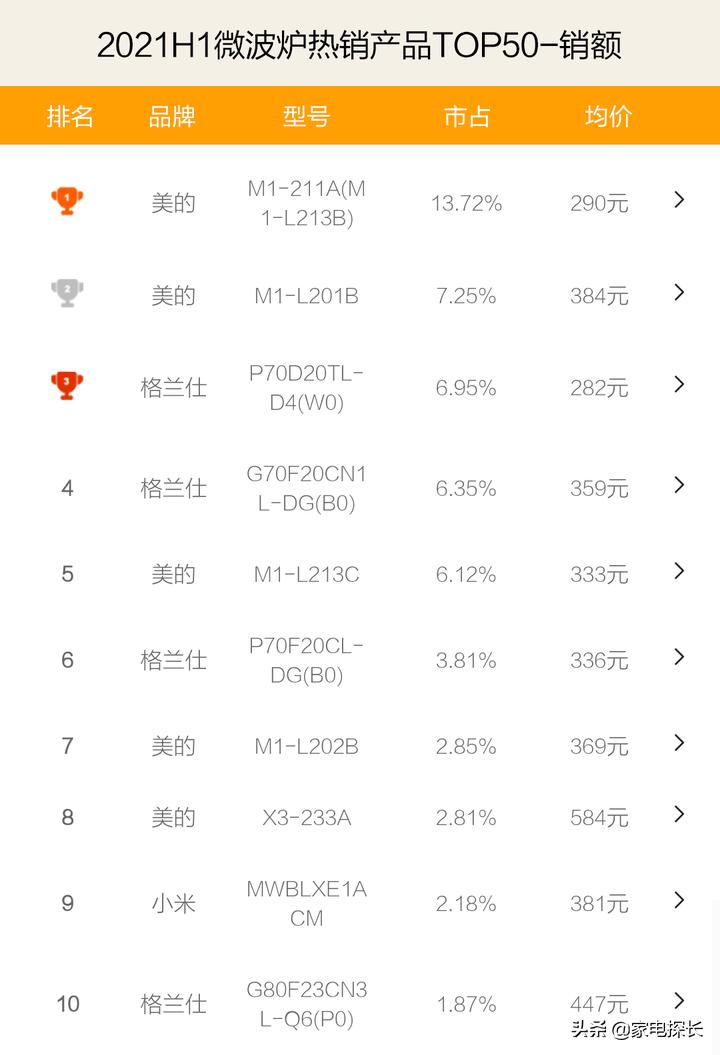 格兰仕最高端微波炉,微波炉哪个牌子比美的格兰仕好