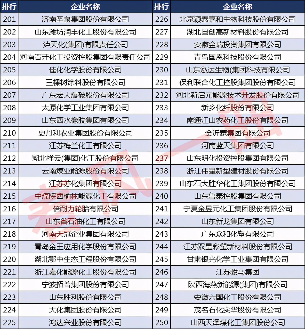 中国石油和化工企业500强名单,中国石油化工500强