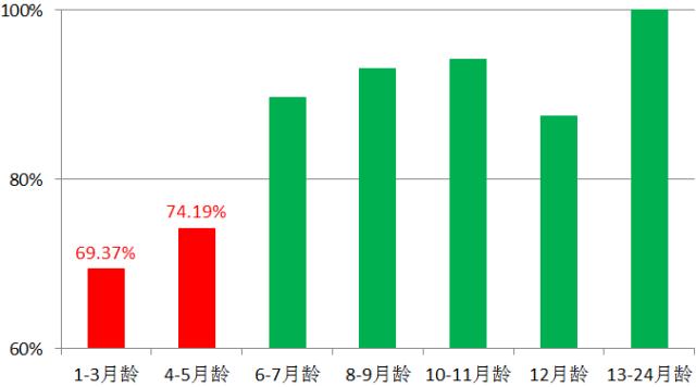 两组数据对比筛查,犬瘟检测两次结果不一样