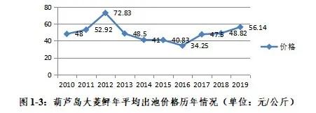 最高卖33元/斤！昔日这条“明星鱼”要火回来了？