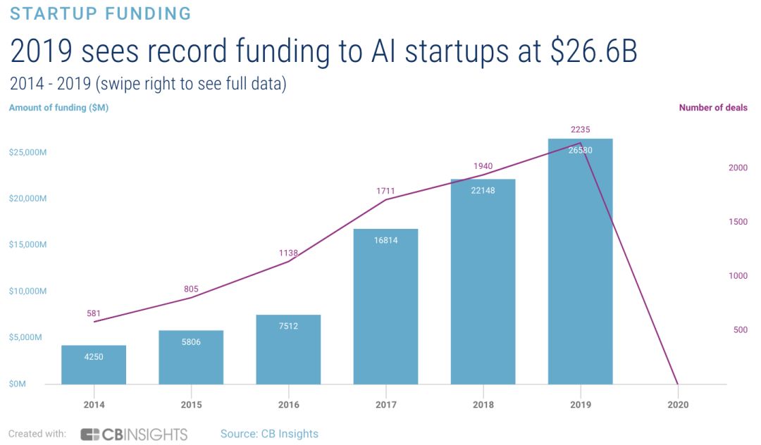 全球ai企业数据,国内初创ai公司