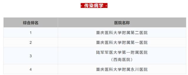 重庆中心城区三甲医院排名一览表,重庆三甲中医院名单及分布