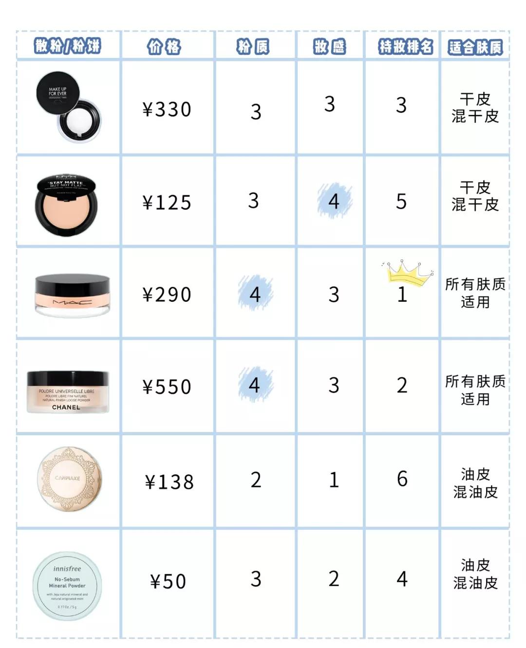 散粉推荐公认好用第一名mac,6款超高口碑散粉推荐