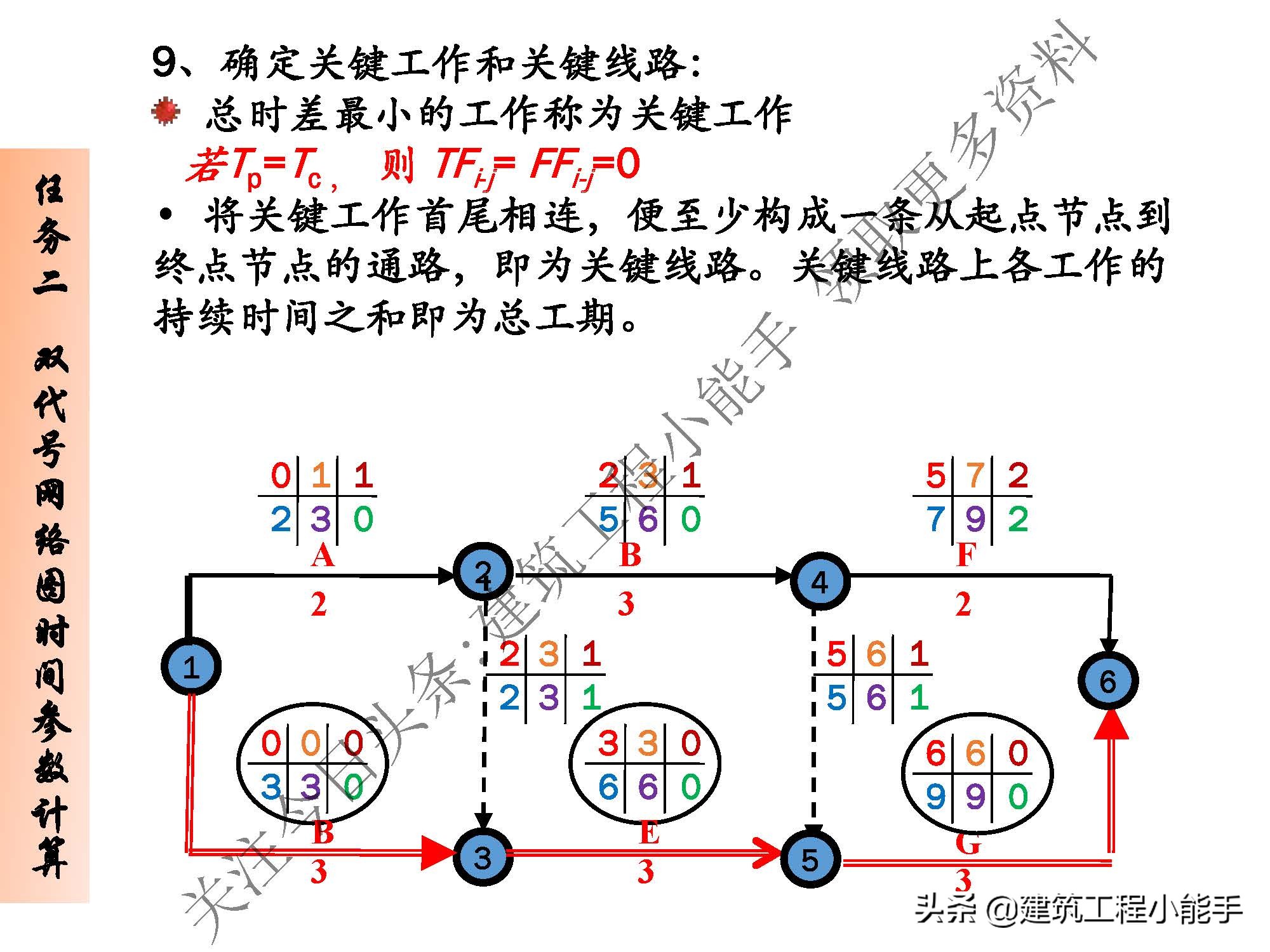 施工进度计划与资金使用计划,施工进度计划网络图怎么制作