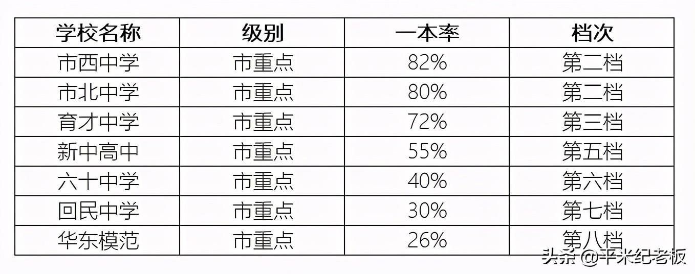 想上985,又想要快乐教育,选黄浦还是静安?