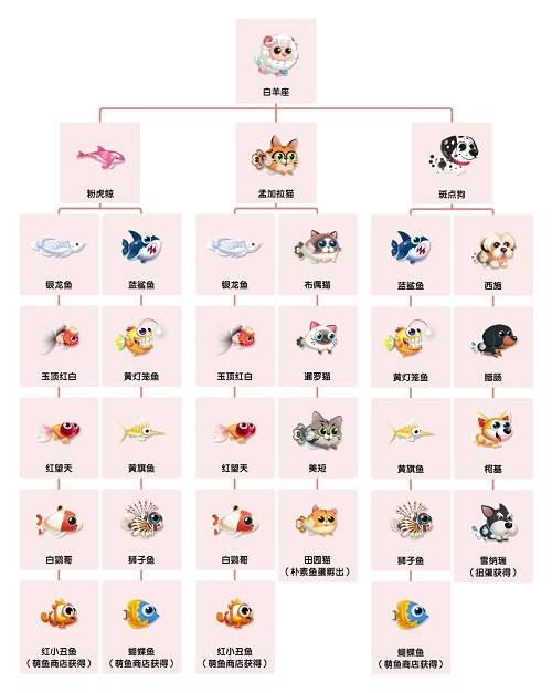 萌鱼泡泡s级反场鱼怎么选,萌鱼泡泡白羊座觉醒攻略