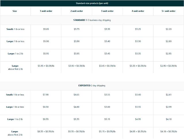 亚马逊fba物流费用一览表2023,亚马逊fba广告费多少钱