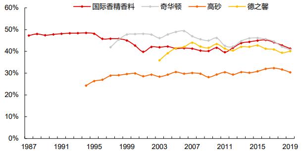 造香公司风再起:美妆日化上游的「隐秘印钞机」