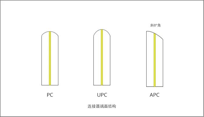 apc与upc跳线,光纤跳线apc和upc图片
