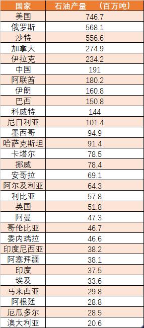 最新石油产量、储量全球排行榜！《BP世界能源统计年鉴》2020发布