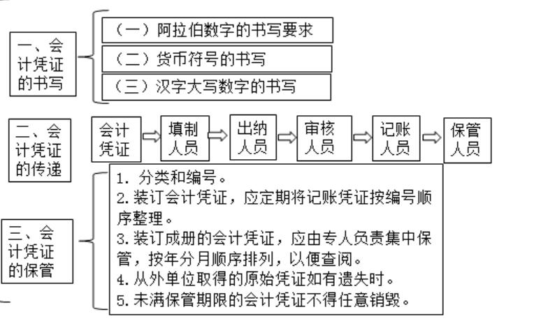 会计凭证入门知识,会计初学者怎么写凭证