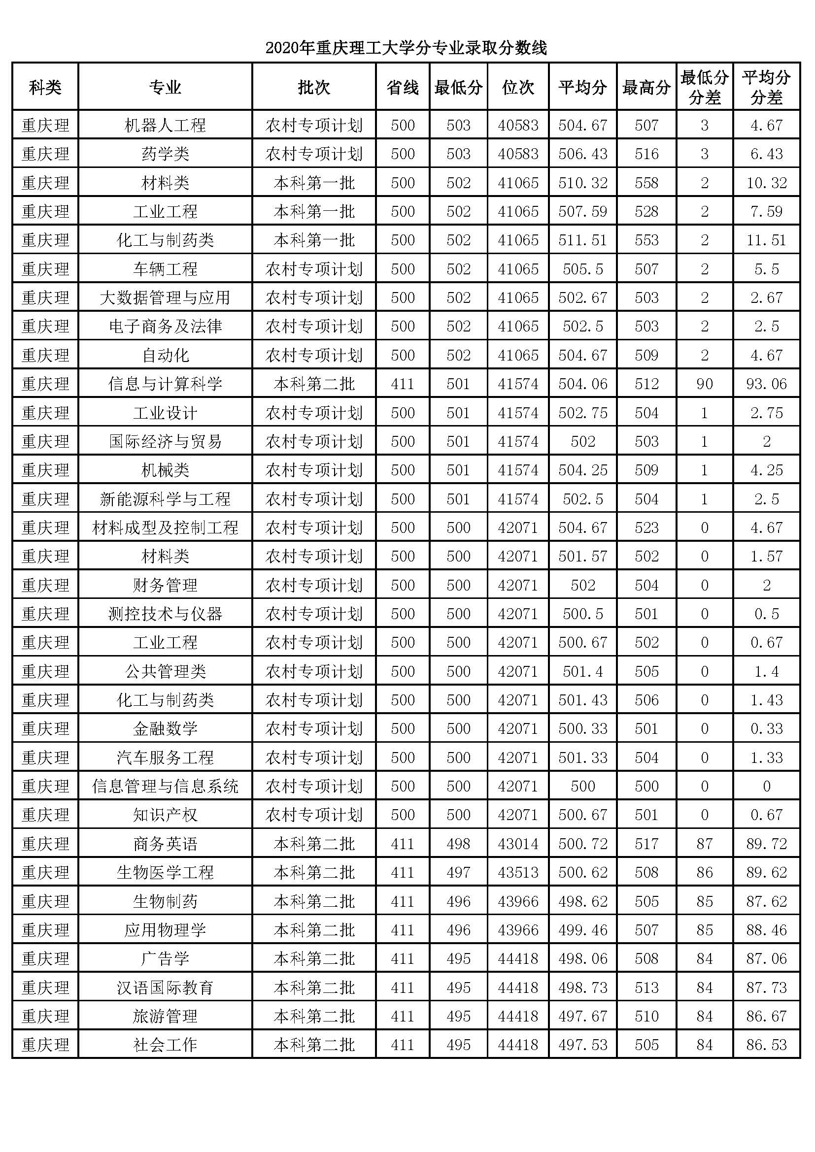 2020年重庆理工大学在渝分专业录取情况，理科一本专业分差大