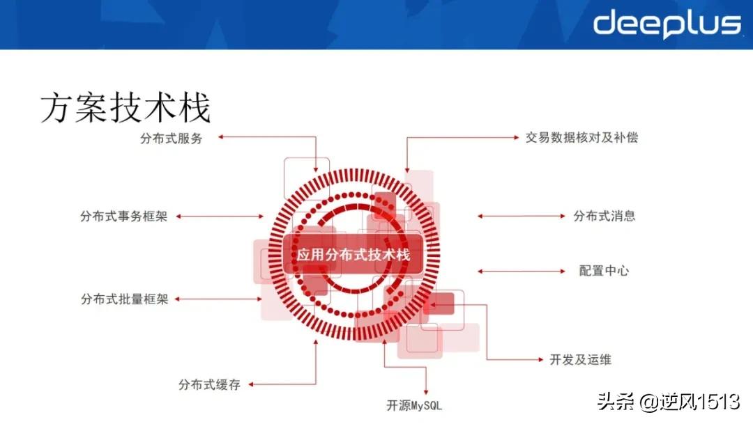工行“去O”数据库选型与分布式架构设计