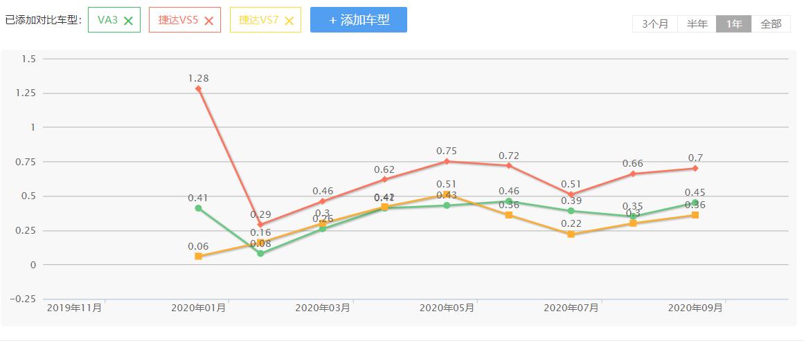 捷达品牌和大众品牌有什么区别,上市一年多的汽车品牌