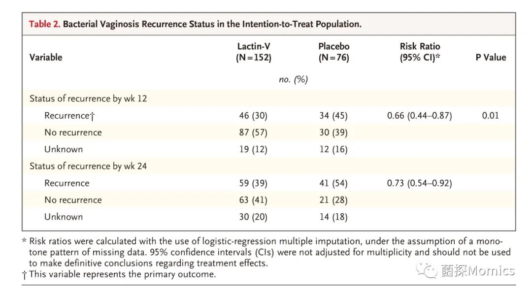 NEJM：特定益生菌可有效预防细菌性阴道病复发