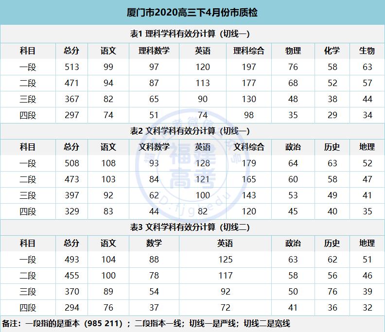 各市模拟考试分数线是什么,各省模拟考