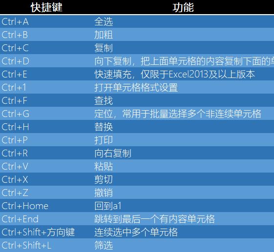 excel常用的21个快捷键建议收藏,excel常用快捷键大全非常全面