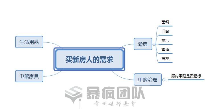 创业小项目：验房师+甲醛治理，一月2w只是起点