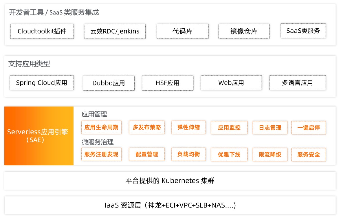 serverless如何和应用集成,serverless升级
